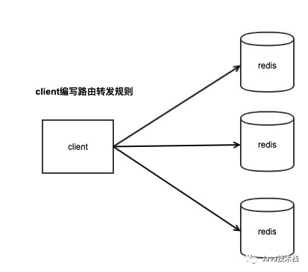 Redis集群方案比较：Codis、Twemproxy、Redis Cluster_集群化