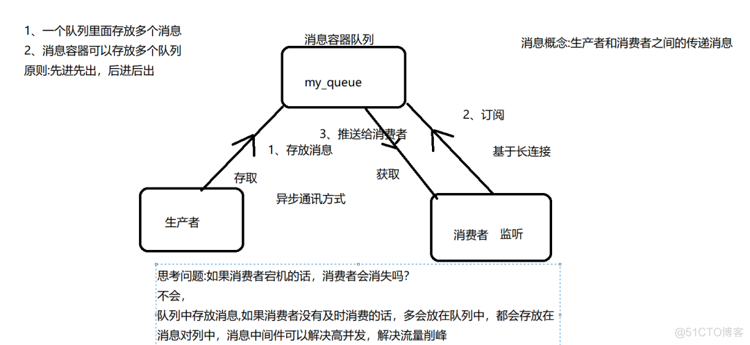 消息中间件哪些事_消息中间件_02