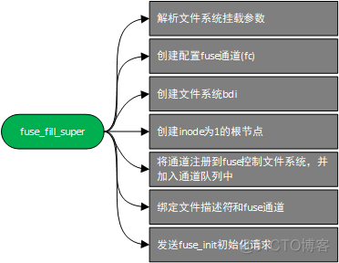 用户空间文件系统(FUSE)_FUSE_02