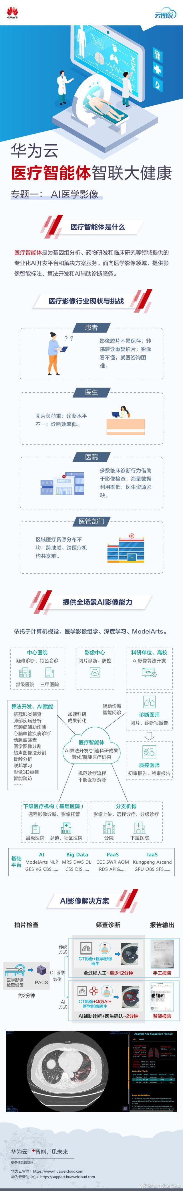 云图说 | 华为云医疗智能体智联大健康：AI 医学影像_医学影像