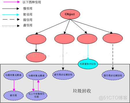 强引用、弱引用、软引用、虚引用_IT