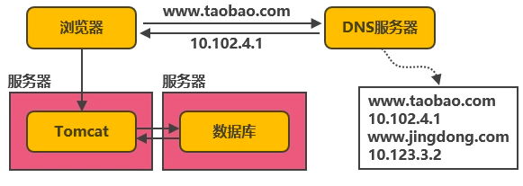 大型网站架构技术演进（史上最全）_架构技术