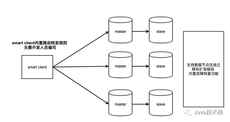 Redis集群方案比较：Codis、Twemproxy、Redis Cluster_集群化_05