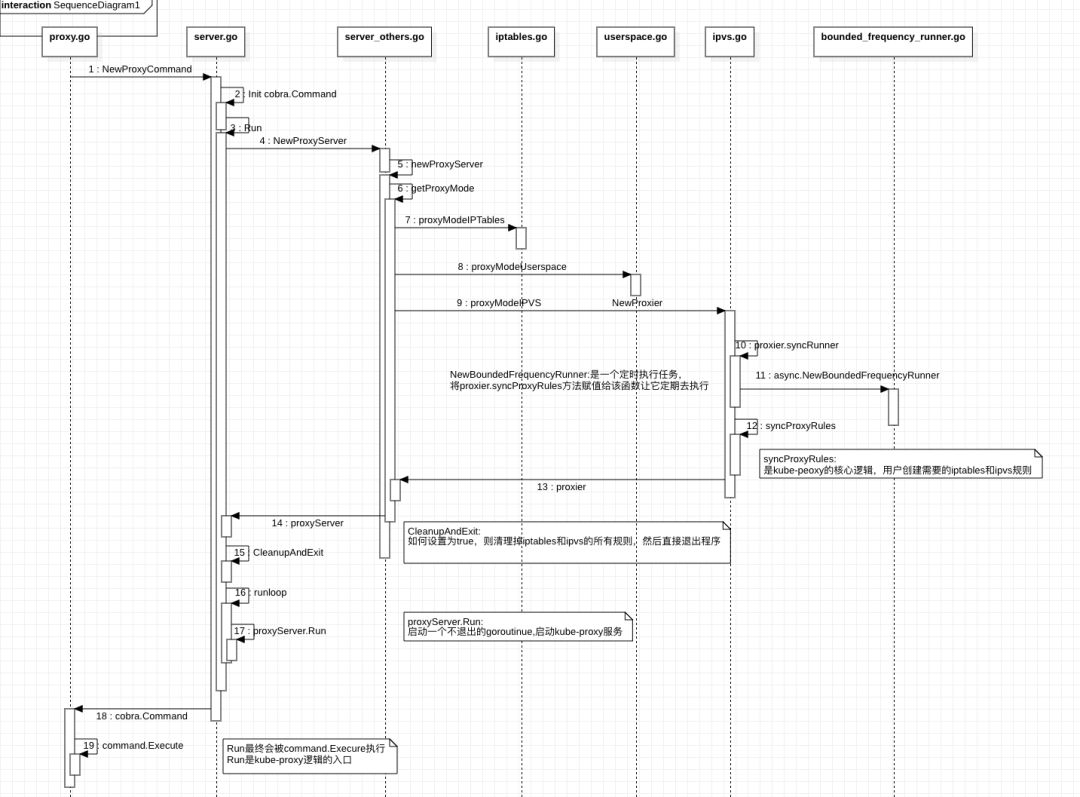 Kube-Proxy IPVS模式源码分析_Kube-Proxy