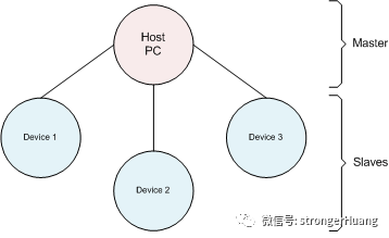 USB 2.0 网络、传输、通讯和协议_USB_03