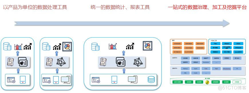 360大数据中心平台化的演进与实践_大数据_04