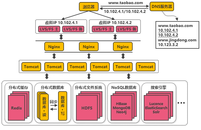 大型网站架构技术演进（史上最全）_架构演进_10