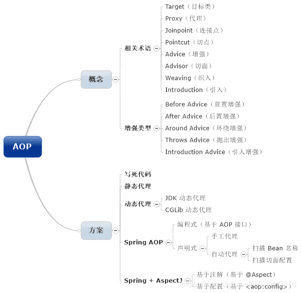 【Spring AOP】利用spring aop实现自定义注解功能_自定义注解