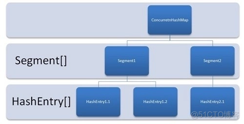 浅入浅出 Java ConcurrentHashMap_ConcurrentHashMap