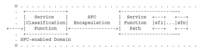 OpenStack SFC 深入剖析_SFC_02