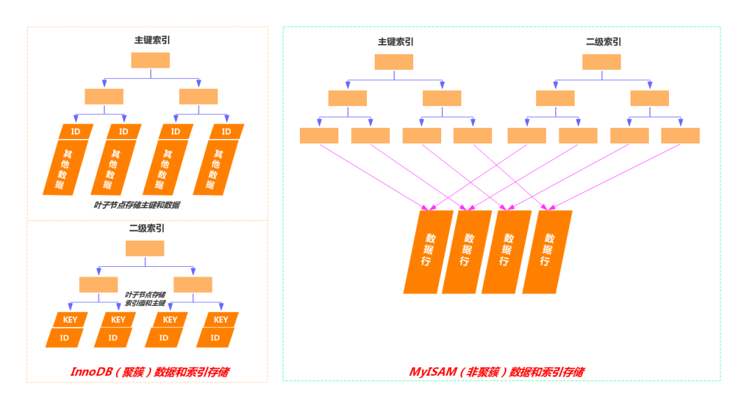 MySQL 聚簇索引 二级索引 辅助索引(_MySQL