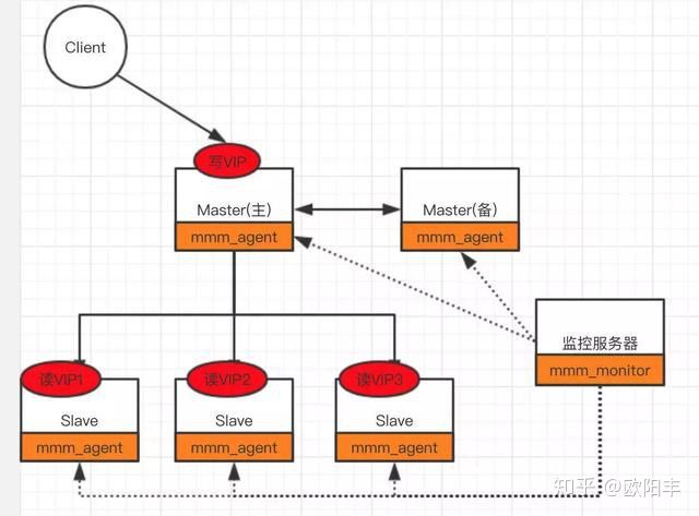 MySQL高可用架构对比，MMM与MHA以及MGR_MySQL