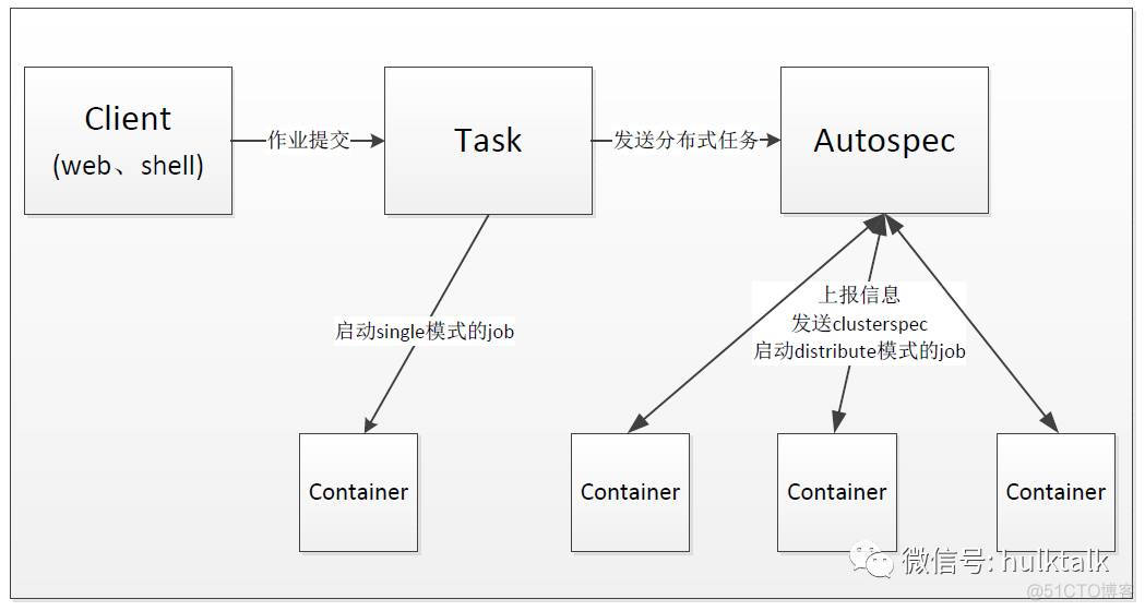 如何在K8S上玩转TensorFlow ？_tensorflow