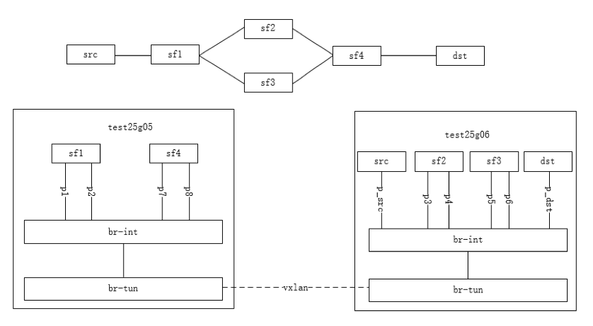 OpenStack SFC 深入剖析_SFC_09