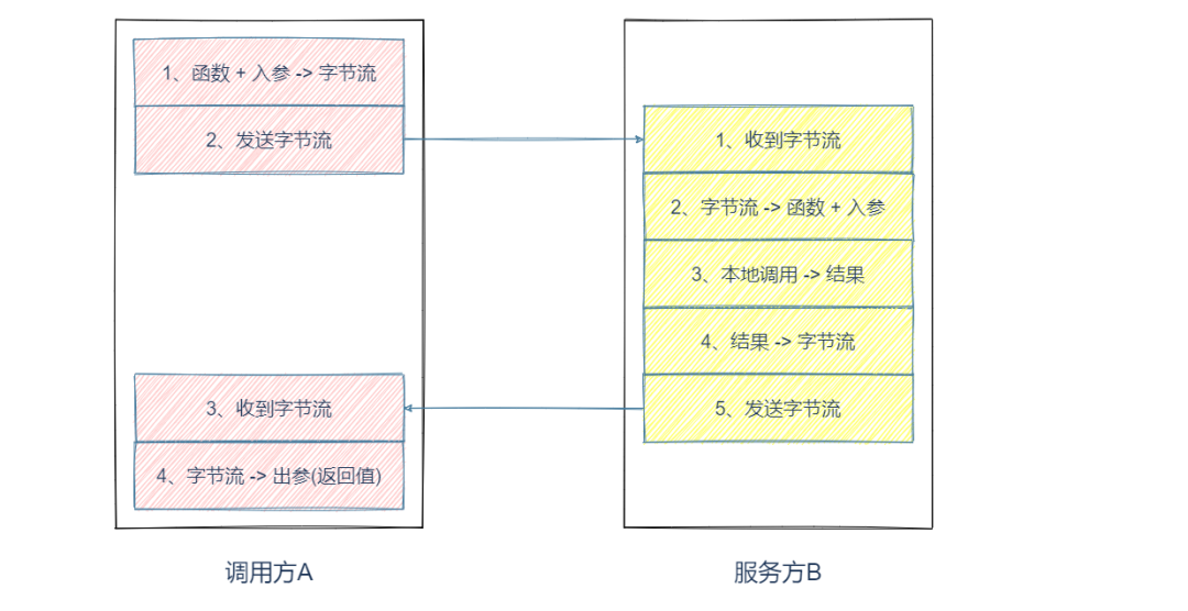 RPC 框架设计_RPC _02