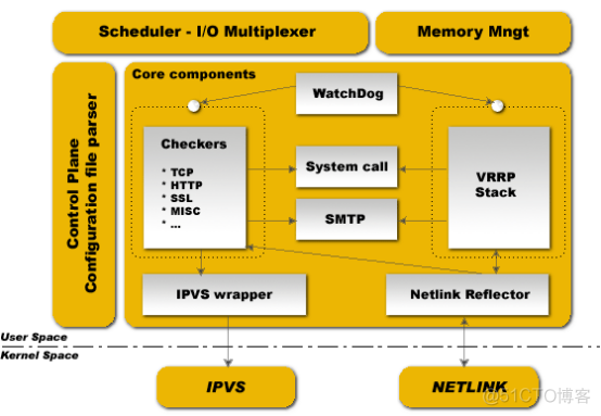 Keepalived搭建高可用LVS负载均衡器_LVS_02