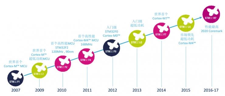 意法半导体终于拥抱Cortex-A架构发布STM32MP1 MPU_STM32MP1