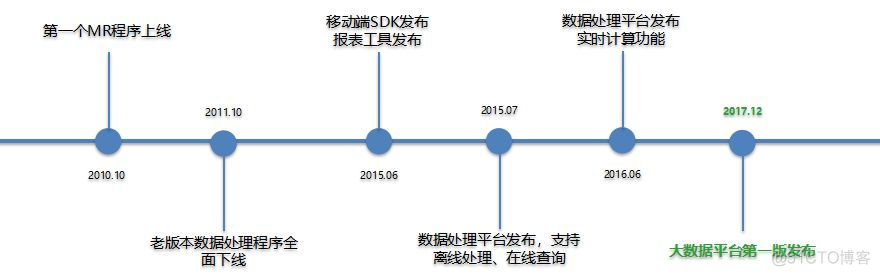 360大数据中心平台化的演进与实践_大数据_05