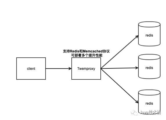 Redis集群方案比较：Codis、Twemproxy、Redis Cluster_集群化_04