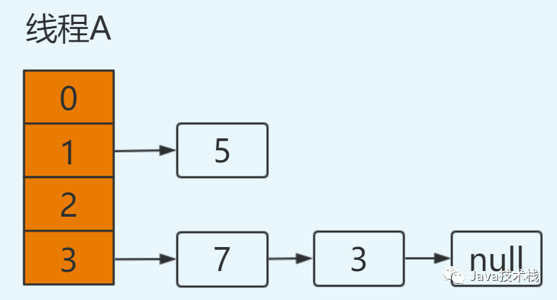 HashMap 为什么线程不安全？_HashMap_11