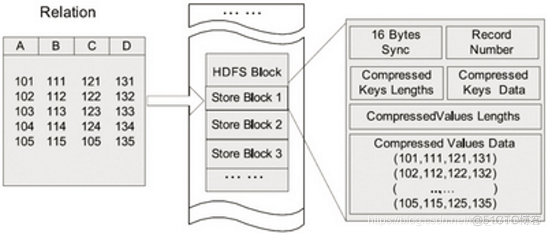 Hive文件格式-textfile，sequencefile，rcfile，orcfile， Parquet_Hive