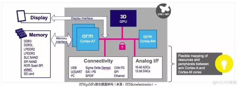 意法半导体终于拥抱Cortex-A架构发布STM32MP1 MPU_STM32MP1_04