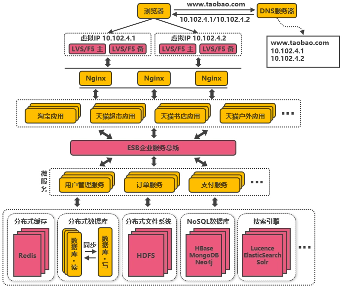 大型网站架构技术演进（史上最全）_架构演进_13