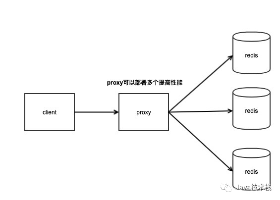 Redis集群方案比较：Codis、Twemproxy、Redis Cluster_集群化_02