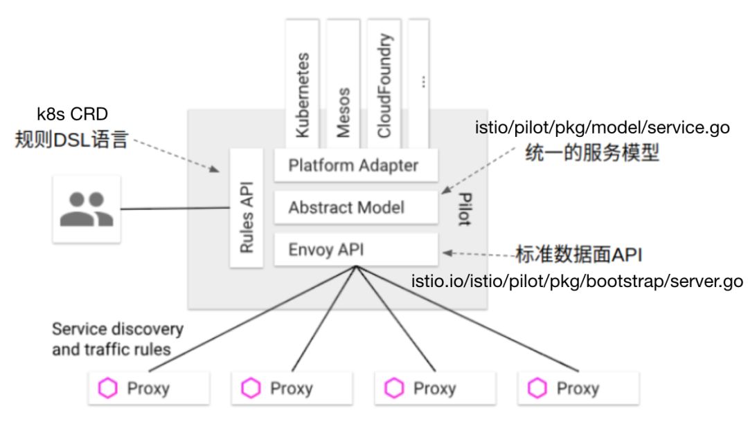 服务网格Istio初探-Pilot组件_微服务_05