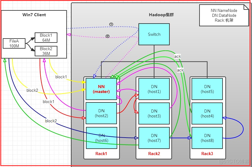 Hadoop之HDFS的存储原理（运行原理）_hdfs_04