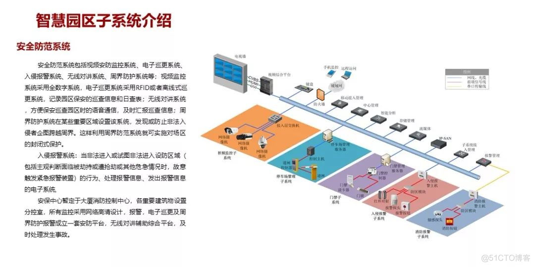 分享 | 某项目智慧园区弱电系统规划设计方案_智慧小区_07