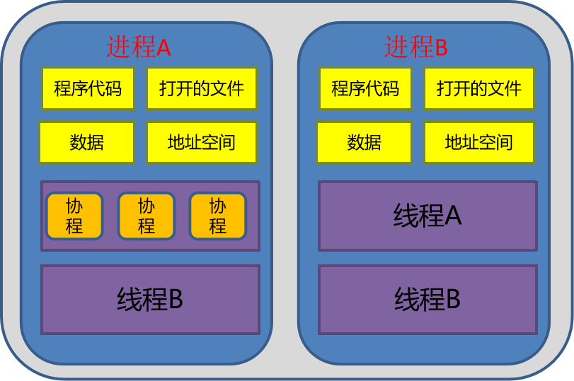 一文讲透 “进程、线程、协程”_代；码实_05