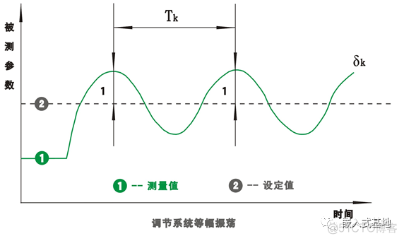 PID调节：看大神是如何整定参数_PID调节_02