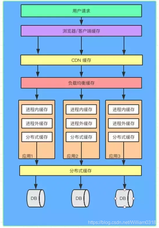 互联网公司通用缓存架构_缓存