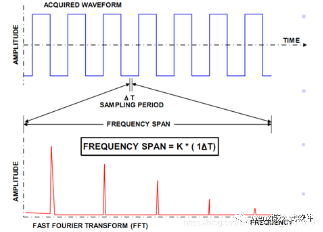 STM32F103 如何实现 FFT?_STM32F103_04