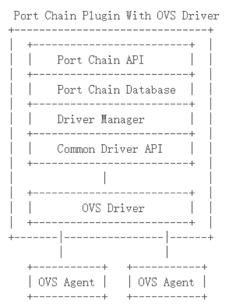 OpenStack SFC 深入剖析_SFC_04