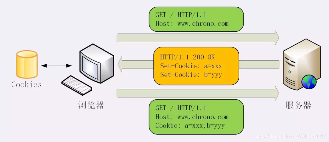 Cookie和Session的工作原理以及分布式Session实现方案_分布式session