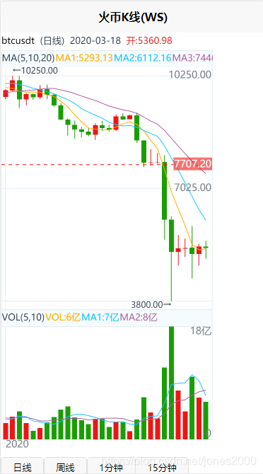 HQChart实战教程13-火币网ws数据对接K线（uniapp)_HQChart使用教程