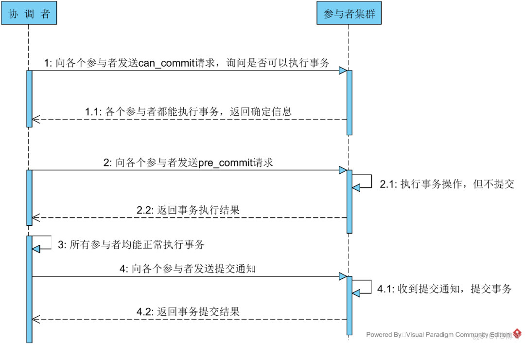 微服务架构下分布式事务解决方案_微服务架构_07