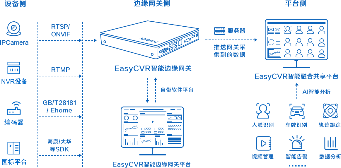 AI视频智能检测与分析技术如何赋能社区智慧化建设？_智慧社区