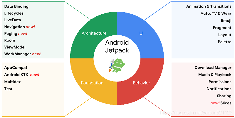 四篇文章带你快速入门Jetpck（终）之Navigation，Paging_Kotlin