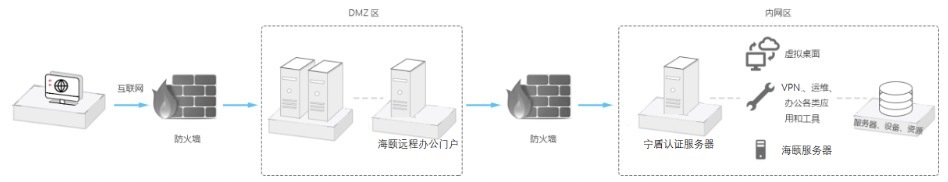 中国某银行｜多场景双因素认证_多场景双因素认证