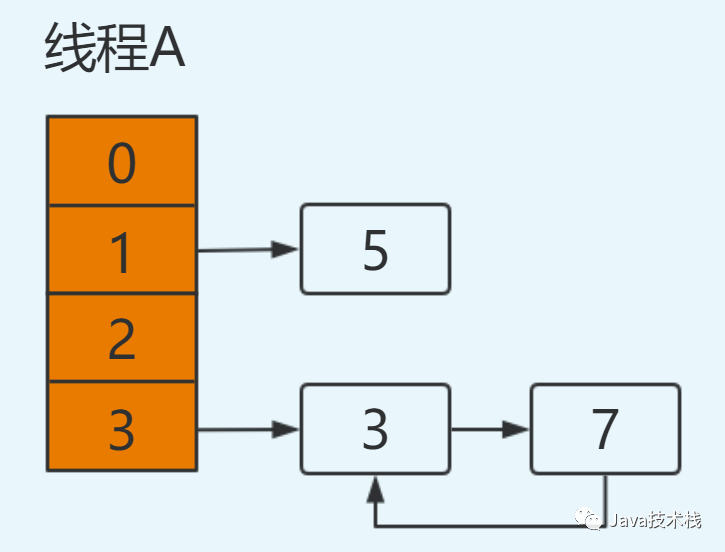 HashMap 为什么线程不安全？_HashMap_12