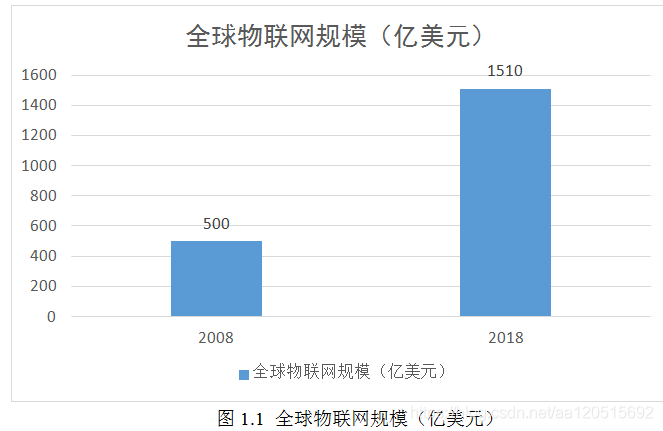 物联网发展历史、关键技术、面临的挑战_文章杂谈_03