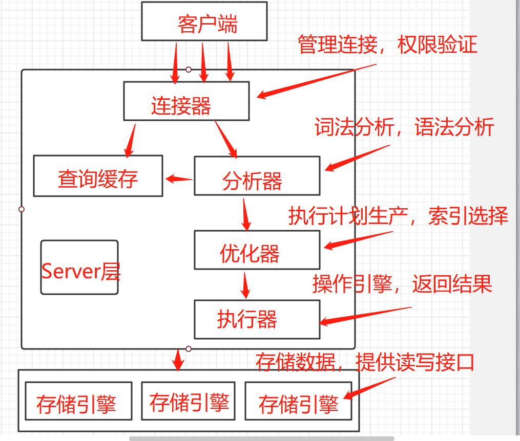 数据库如何解析执行SQL_SQL