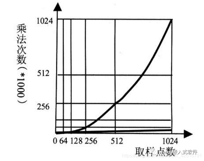 STM32F103 如何实现 FFT?_STM32F103_02