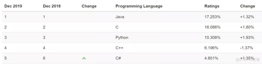 我是Java，这是我的2019年总结，请查收！_文章杂谈