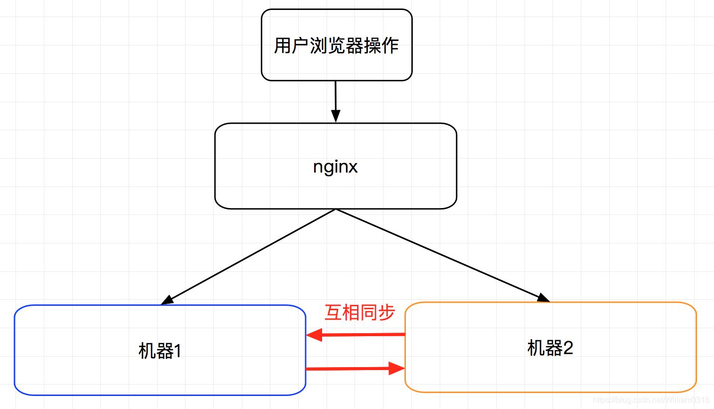 Cookie和Session的工作原理以及分布式Session实现方案_工作原理_07