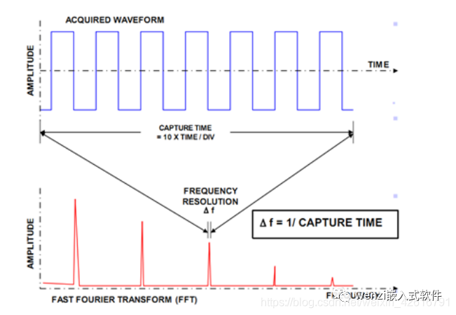 STM32F103 如何实现 FFT?_STM32F103_03