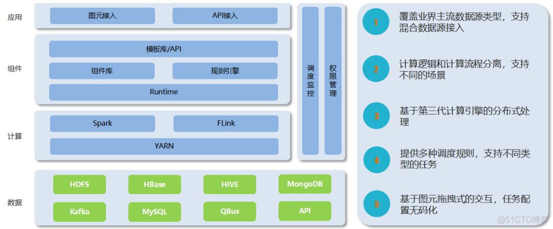 360大数据中心平台化的演进与实践_大数据_14